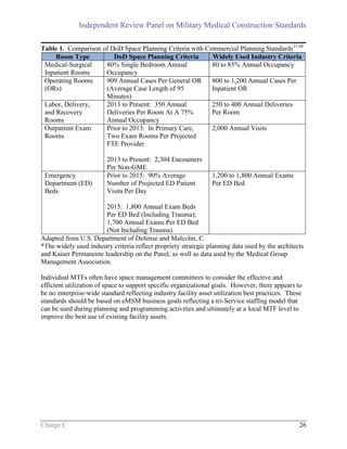 Independent Review Panel on Military Medical Construction Standards
Charge C 26
Table 1. Comparison of DoD Space Planning Criteria with Commercial Planning Standards21,66
Room Type DoD Space Planning Criteria Widely Used Industry Criteria
Medical-Surgical
Inpatient Rooms
80% Single Bedroom Annual
Occupancy
80 to 85% Annual Occupancy
Operating Rooms
(ORs)
909 Annual Cases Per General OR
(Average Case Length of 95
Minutes)
800 to 1,200 Annual Cases Per
Inpatient OR
Labor, Delivery,
and Recovery
Rooms
2013 to Present: 350 Annual
Deliveries Per Room At A 75%
Annual Occupancy
250 to 400 Annual Deliveries
Per Room
Outpatient Exam
Rooms
Prior to 2013: In Primary Care,
Two Exam Rooms Per Projected
FTE Provider
2013 to Present: 2,304 Encounters
Per Non-GME
2,000 Annual Visits
Emergency
Department (ED)
Beds
Prior to 2015: 90% Average
Number of Projected ED Patient
Visits Per Day
2015: 1,800 Annual Exam Beds
Per ED Bed (Including Trauma);
1,700 Annual Exams Per ED Bed
(Not Including Trauma)
1,200 to 1,800 Annual Exams
Per ED Bed
Adapted from U.S. Department of Defense and Malcolm, C.
*The widely used industry criteria reflect propriety strategic planning data used by the architects
and Kaiser Permanente leadership on the Panel, as well as data used by the Medical Group
Management Association.
Individual MTFs often have space management committees to consider the effective and
efficient utilization of space to support specific organizational goals. However, there appears to
be no enterprise-wide standard reflecting industry facility asset utilization best practices. These
standards should be based on eMSM business goals reflecting a tri-Service staffing model that
can be used during planning and programming activities and ultimately at a local MTF level to
improve the best use of existing facility assets.
 