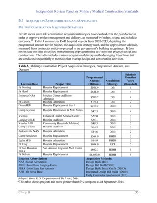 Independent Review Panel on Military Medical Construction Standards
Charge B 53
5.1 ACQUISITION RESPONSIBILITIES AND APPROACHES
MILITARY CONSTRUCTION ACQUISITION STRATEGIES
Private sector and DoD construction acquisition strategies have evolved over the past decade in
order to improve project management and delivery, as measured by budget, scope, and schedule
outcomes.88
Table 3 summarizes DoD hospital projects from 2005-2015, depicting the
programmed amount for the project, the acquisition strategy used, and the approximate schedule,
measured from contractor notice-to-proceed to the government’s building acceptance. It does
not include the time associated with planning or programming activities that precede design and
construction. The table includes various acquisition/delivery methods ranging from those that
are conducted sequentially to methods that overlap design and construction activities.
Table 3. Military Construction Project Acquisition Strategies, Programmed Amount, and
Duration29
Location/Base Project Title
Programmed
Amount
(Millions)
Acquisition
Strategy
Schedule
Duration
Years
(Rounded)
Ft Benning Hospital Replacement $506.9 DB 5
Ft Hood Hospital Replacement $621.0 DB 4
Bethesda NSA Medical Center Addition-
Alteration
$700.7 DB 4
Ft Carson Hospital Alteration $ 39.1 DB 2
Guam JRM Hospital Replacement Incr 1 $259.2 DBB 4
Camp Lejeune Hospital Renovation & MRI Suites $42.3 DBB 4
Vicenza Enhanced Health Service Center $52.0 DBB 3
Langley JBLE Hospital Addition $65.1 DBB 3
Keesler AFB Community Hospital (Addition) $48.5 DBB 3
Camp Lejeune Hospital Addition $64.3 DBB 3
Jacksonville NAS Hospital Alteration $14.6 DBB 2
Camp Pendleton Hospital Replacement $564.0 DBIO 3
Eglin AFB Hospital Alteration $64.9 DBIO 3
Ft Riley Hospital Replacement $404.0 ECI 5
Ft Sam Houston
JBSA
San Antonio Regional Med Center
$802.3 IDBB 5
Ft Belvoir Hospital Replacement $1,030.0 IDBB 5
Location Abbreviations
NAS - Naval Air Station
JBLE - Joint Base Langley-Eustis
JBSA - Joint Base San Antonio
AFB Air Force Base
Acquisition Methods:
Design Build (DB)
Design Bid Build (DBB)
Design Build Initial Outfit (DBIO)
Integrated Design Bid Build (IDBB)
Early Contractor Involvement (ECI)
Adapted from U.S. Department of Defense, 2014.
*This table shows projects that were greater than 87% complete as of September 2014.
 