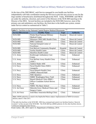 Independent Review Panel on Military Medical Construction Standards
Charges D and E 70
At the time of the 2005 BRAC, each Service managed its own health care facilities
independently with little coordination among the Services to provide easy access to care for the
large number of beneficiaries distributed throughout the NCR. Today, WRNMMC and FBCH
are under the authority, direction, and control of the Director of the NCR-MD reporting to the
Director of the DHA. Several facilities are included in the NCR-MD; however, most of the
primary care and ambulatory care facilities, the front door to the health care system, remain
under Service control as summarized in Table 5.
Table 5. Facilities in the National Capital Region Medical Directorate 7,42
Service/Directorate Facility Name Type Authority
NCR-MD Walter Reed National Military
Medical Center
Hospital Direct & Control
NCR-MD Dilorenzo TRICARE Health Clinic Clinic Direct & Control
NCR-MD BMC Carderock Clinic Direct & Control
NCR-MD National Intrepid Center of
Excellence
Clinic Direct & Control
NCR-MD Fort Belvoir Community Hospital Hospital Direct & Control
NCR-MD Fairfax Health Center Clinic Direct & Control
NCR-MD Dumfries Health Center Clinic Direct & Control
U.S. Army Kimbrough Ambulatory Care
Center
Clinic Enhanced
U.S. Army Fort McNair Army Health Clinic
(AHC)
Clinic Enhanced
U.S. Army Andrew Rader AHC Clinic Enhanced
U.S. Navy Naval Health Clinic (NHC)
Annapolis
Clinic Enhanced
U.S. Navy Naval Branch Health Clinic
(NBHC) Bancroft Hall
Clinic Enhanced
U.S. Navy NHC Quantico Clinic Enhanced
U.S. Navy NBHC Washington Navy Yard Clinic Enhanced
U.S. Navy Branch Medical Clinic (BMC)
Officer Candidate School Brown
Field
Clinic Enhanced
U.S. Navy NBHC The Basic School Clinic Enhanced
U.S. Air Force Malcolm Grow Medical Clinics and
Surgery Center
Clinic Enhanced
U.S. Air Force Joint Base Anacostia-Bolling Clinic Clinic Enhanced
Note: eMSM authorities as stated in the DepSecDef Memo subject: Implementation of MHS Governance
Reform, dated 11 Mar 2013.
The table lists facilities in the NCR-MD. DHA has command and control over facilities listed as “direct &
control,” as they are part of the NCR-MD. The NCR-MD has eMSM authority for the other facilities shown,
which are managed by their Service.
From Carter, AB., 2013 and U.S. Department of Defense, 2014.
 