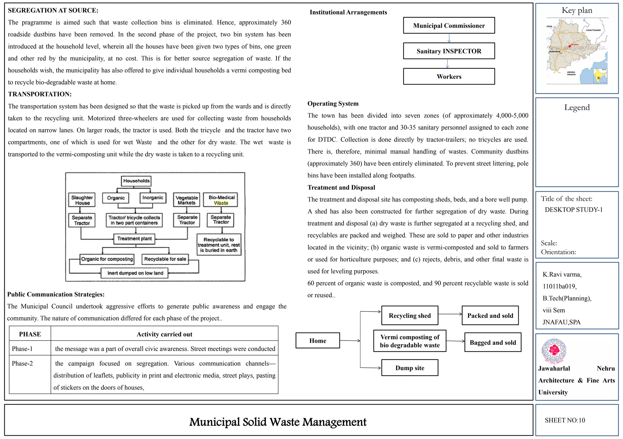 Key plan
Legend
Title of the sheet:
Scale:
Orientation:
SEGREGATION AT SOURCE:
The pragramme is aimed such that waste collection bins is eliminated. Hence, approximately 360
roadside dustbins have been removed. In the second phase of the project, two bin system has been
introduced at the household level, wherein all the houses have been given two types of bins, one green
and other red by the municipality, at no cost. This is for better source segregation of waste. If the
households wish, the municipality has also offered to give individual households a vermi composting bed
to recycle bio-degradable waste at home.
TRANSPORTATION:
The transportation system has been designed so that the waste is picked up from the wards and is directly
taken to the recycling unit. Motorized three-wheelers are used for collecting waste from households
located on narrow lanes. On larger roads, the tractor is used. Both the tricycle and the tractor have two
compartments, one of which is used for wet Waste and the other for dry waste. The wet waste is
transported to the vermi-composting unit while the dry waste is taken to a recycling unit.
Public Communication Strategies:
The Municipal Council undertook aggressive efforts to generate public awareness and engage the
community. The nature of communication differed for each phase of the project..
PHASE Activity carried out
Phase-1 the message was a part of overall civic awareness. Street meetings were conducted
Phase-2 the campaign focused on segregation. Various communication channels—
distribution of leaflets, publicity in print and electronic media, street plays, pasting
of stickers on the doors of houses,
Institutional Arrangements
Municipal Commissioner
Sanitary INSPECTOR
Workers
Operating System
The town has been divided into seven zones (of approximately 4,000-5,000
households), with one tractor and 30-35 sanitary personnel assigned to each zone
for DTDC. Collection is done directly by tractor-trailers; no tricycles are used.
There is, therefore, minimal manual handling of wastes. Community dustbins
(approximately 360) have been entirely eliminated. To prevent street littering, pole
bins have been installed along footpaths.
Treatment and Disposal
The treatment and disposal site has composting sheds, beds, and a bore well pump.
A shed has also been constructed for further segregation of dry waste. During
treatment and disposal (a) dry waste is further segregated at a recycling shed, and
recyclables are packed and weighed. These are sold to paper and other industries
located in the vicinity; (b) organic waste is vermi-composted and sold to farmers
or used for horticulture purposes; and (c) rejects, debris, and other final waste is
used for leveling purposes.
60 percent of organic waste is composted, and 90 percent recyclable waste is sold
or reused..
Vermi composting of
bio degradable waste
Dump site
Home
Packed and soldRecycling shed
Bagged and sold
K.Ravi varma,
11011ba019,
B.Tech(Planning),
viii Sem
JNAFAU,SPA
Jawaharlal Nehru
Architecture & Fine Arts
University
SHEET NO:10
Municipal Solid Waste Management
DESKTOP STUDY-1
 