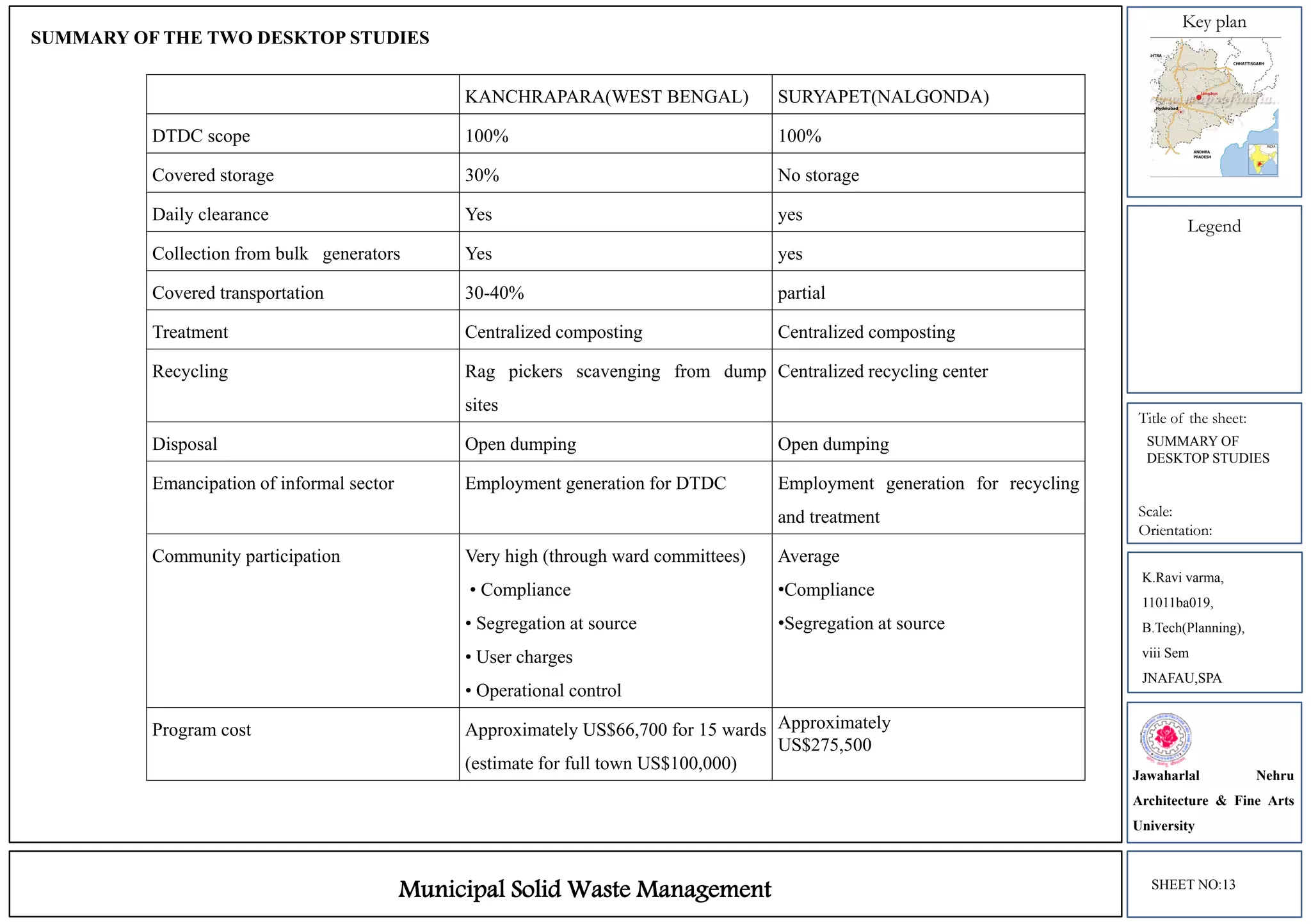 Key plan
Legend
Title of the sheet:
Scale:
Orientation:
KANCHRAPARA(WEST BENGAL) SURYAPET(NALGONDA)
DTDC scope 100% 100%
Covered storage 30% No storage
Daily clearance Yes yes
Collection from bulk generators Yes yes
Covered transportation 30-40% partial
Treatment Centralized composting Centralized composting
Recycling Rag pickers scavenging from dump
sites
Centralized recycling center
Disposal Open dumping Open dumping
Emancipation of informal sector Employment generation for DTDC Employment generation for recycling
and treatment
Community participation Very high (through ward committees)
• Compliance
• Segregation at source
• User charges
• Operational control
Average
•Compliance
•Segregation at source
Program cost Approximately US$66,700 for 15 wards
(estimate for full town US$100,000)
Approximately
US$275,500
SUMMARY OF THE TWO DESKTOP STUDIES
K.Ravi varma,
11011ba019,
B.Tech(Planning),
viii Sem
JNAFAU,SPA
Jawaharlal Nehru
Architecture & Fine Arts
University
SHEET NO:13
Municipal Solid Waste Management
SUMMARY OF
DESKTOP STUDIES
 