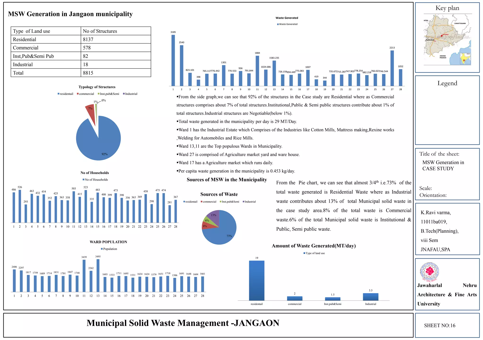 Key plan
Legend
Title of the sheet:
Scale:
Orientation:
From the side graph,we can see that 92% of the structures in the Case study are Residential where as Commercial
structures comprises about 7% of total structures.Institutional,Public & Semi public structures contribute about 1% of
total structures.Industrial structures are Negotiable(below 1%).
Total waste generated in the municipality per day is 29 MT/Day.
Ward 1 has the Industrial Estate which Comprises of the Industries like Cotton Mills, Mattress making,Rexine works
,Welding for Automobiles and Rice Mills.
Ward 13,11 are the Top populous Wards in Municipality.
Ward 27 is comprised of Agriculture market yard and ware house.
Ward 17 has a Agriculture market which runs daily.
Per capita waste generation in the municipality is 0.453 kg/day.
MSW Generation in Jangaon municipality
K.Ravi varma,
11011ba019,
B.Tech(Planning),
viii Sem
JNAFAU,SPA
Jawaharlal Nehru
Architecture & Fine Arts
University
Municipal Solid Waste Management -JANGAON
Type of Land use No of Structures
Residential 8137
Commercial 578
Inst,Pub&Semi Pub 82
Industrial 18
Total 8815
486
526
293
463
432 454
352
425
363 358
503
415
523
335
483
408 399
473
398
356 363 369
458
298
475 474
281
367
1 2 3 4 5 6 7 8 9 10 11 12 13 14 15 16 17 18 19 20 21 22 23 24 25 26 27 28
No of Households
No of Households
2406 2297
1817 1759 1689 1714 1831 1701
1847 1748
3439
2262
3495
1603 1533
1711 1695
1531 1634 1624 1579 1651 1718
1506
1691 1648 1604 1661
1 2 3 4 5 6 7 8 9 10 11 12 13 14 15 16 17 18 19 20 21 22 23 24 25 26 27 28
WARD POPULATION
Population
Sources of MSW in the Municipality
73%
8%
6%
13%
Sources of Waste
residentail commercial Inst,pub&Semi Industrial
19
2 1.5
3.5
residentail commercial Inst,pub&Semi Industrial
Amount of Waste Generated(MT/day)
Type of land use
92%
7%
1% 0%
Typology of Structures
residentail commercial Inst,pub&Semi Industrial
3185
2540
823.101
398
765.117776.442
1301
770.553
936
791.844
1884
1024.686
1583.235
726.159694.449
775.083
1007
419 344
735.672715.287747.903778.254
682.218
766.023746.544
2213
1052
1 2 3 4 5 6 7 8 9 10 11 12 13 14 15 16 17 18 19 20 21 22 23 24 25 26 27 28
Waste Generated
Waste Generated
From the Pie chart, we can see that almost 3/4th i.e.73% of the
total waste generated is Residential Waste where as Industrial
waste contributes about 13% of total Municipal solid waste in
the case study area.8% of the total waste is Commercial
waste.6% of the total Municipal solid waste is Institutional &
Public, Semi public waste.
SHEET NO:16
MSW Generation in
CASE STUDY
 