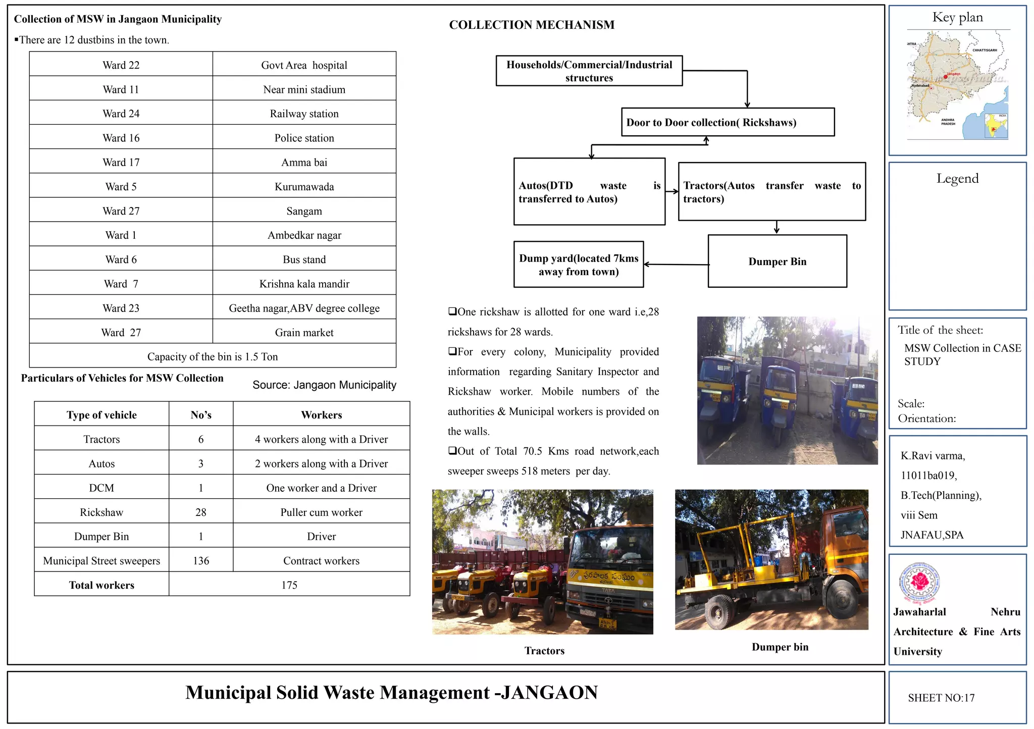 Key plan
Legend
Title of the sheet:
Scale:
Orientation:
Ward 22 Govt Area hospital
Ward 11 Near mini stadium
Ward 24 Railway station
Ward 16 Police station
Ward 17 Amma bai
Ward 5 Kurumawada
Ward 27 Sangam
Ward 1 Ambedkar nagar
Ward 6 Bus stand
Ward 7 Krishna kala mandir
Ward 23 Geetha nagar,ABV degree college
Ward 27 Grain market
Capacity of the bin is 1.5 Ton
Collection of MSW in Jangaon Municipality
Type of vehicle No’s Workers
Tractors 6 4 workers along with a Driver
Autos 3 2 workers along with a Driver
DCM 1 One worker and a Driver
Rickshaw 28 Puller cum worker
Dumper Bin 1 Driver
Municipal Street sweepers 136 Contract workers
Total workers 175
Particulars of Vehicles for MSW Collection
There are 12 dustbins in the town.
Households/Commercial/Industrial
structures
Door to Door collection( Rickshaws)
Tractors(Autos transfer waste to
tractors)
Autos(DTD waste is
transferred to Autos)
Dumper BinDump yard(located 7kms
away from town)
COLLECTION MECHANISM
One rickshaw is allotted for one ward i.e,28
rickshaws for 28 wards.
For every colony, Municipality provided
information regarding Sanitary Inspector and
Rickshaw worker. Mobile numbers of the
authorities & Municipal workers is provided on
the walls.
Out of Total 70.5 Kms road network,each
sweeper sweeps 518 meters per day.
Tractors Dumper bin
K.Ravi varma,
11011ba019,
B.Tech(Planning),
viii Sem
JNAFAU,SPA
Source: Jangaon Municipality
SHEET NO:17
Jawaharlal Nehru
Architecture & Fine Arts
University
Municipal Solid Waste Management -JANGAON
MSW Collection in CASE
STUDY
 