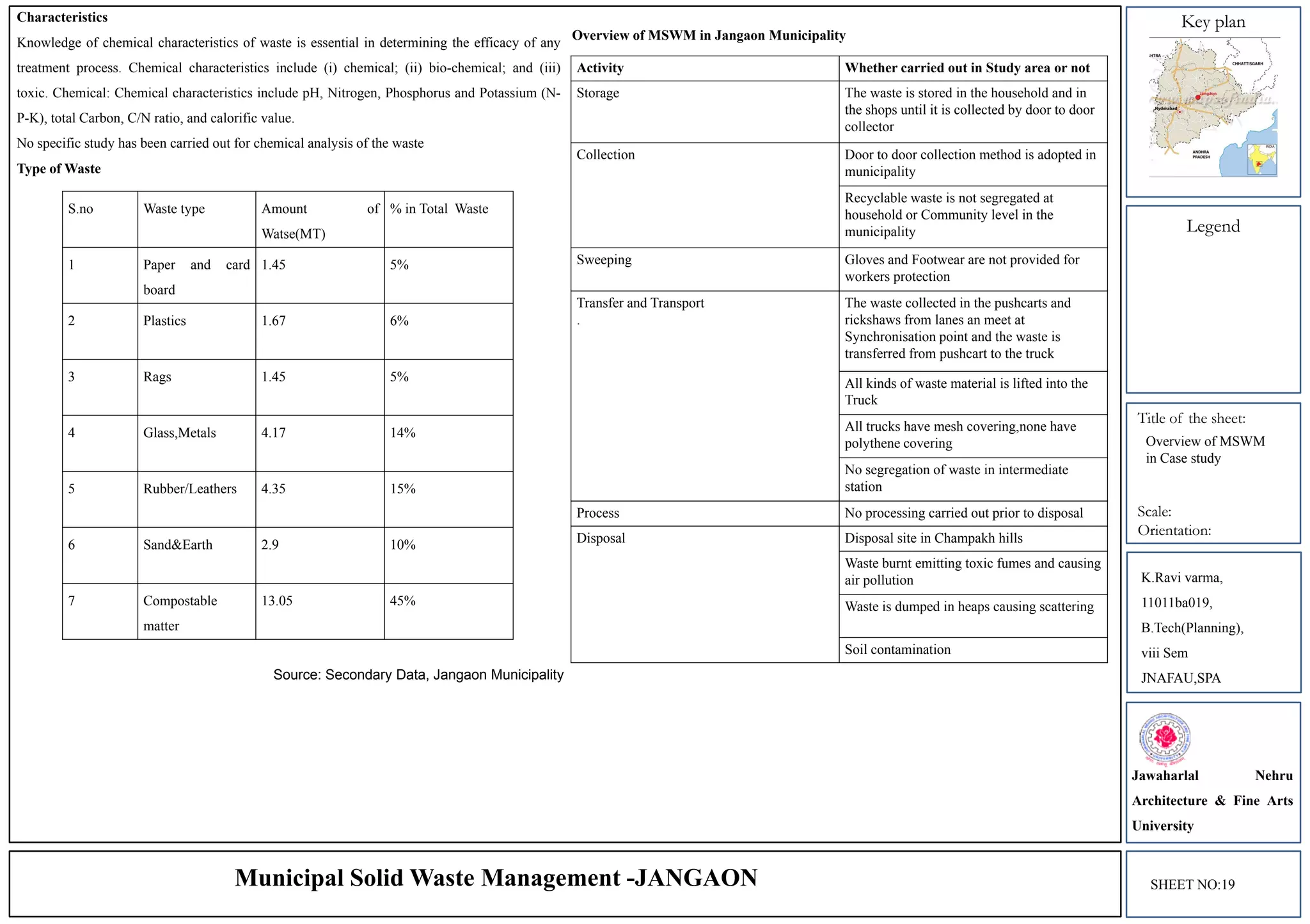 Key plan
Legend
Title of the sheet:
Scale:
Orientation:
Characteristics
Knowledge of chemical characteristics of waste is essential in determining the efficacy of any
treatment process. Chemical characteristics include (i) chemical; (ii) bio-chemical; and (iii)
toxic. Chemical: Chemical characteristics include pH, Nitrogen, Phosphorus and Potassium (N-
P-K), total Carbon, C/N ratio, and calorific value.
No specific study has been carried out for chemical analysis of the waste
Type of Waste
S.no Waste type Amount of
Watse(MT)
% in Total Waste
1 Paper and card
board
1.45 5%
2 Plastics 1.67 6%
3 Rags 1.45 5%
4 Glass,Metals 4.17 14%
5 Rubber/Leathers 4.35 15%
6 Sand&Earth 2.9 10%
7 Compostable
matter
13.05 45%
Activity Whether carried out in Study area or not
Storage The waste is stored in the household and in
the shops until it is collected by door to door
collector
Collection Door to door collection method is adopted in
municipality
Recyclable waste is not segregated at
household or Community level in the
municipality
Sweeping Gloves and Footwear are not provided for
workers protection
Transfer and Transport
.
The waste collected in the pushcarts and
rickshaws from lanes an meet at
Synchronisation point and the waste is
transferred from pushcart to the truck
All kinds of waste material is lifted into the
Truck
All trucks have mesh covering,none have
polythene covering
No segregation of waste in intermediate
station
Process No processing carried out prior to disposal
Disposal Disposal site in Champakh hills
Waste burnt emitting toxic fumes and causing
air pollution
Waste is dumped in heaps causing scattering
Soil contamination
K.Ravi varma,
11011ba019,
B.Tech(Planning),
viii Sem
JNAFAU,SPA
Jawaharlal Nehru
Architecture & Fine Arts
University
Source: Secondary Data, Jangaon Municipality
Overview of MSWM in Jangaon Municipality
SHEET NO:19Municipal Solid Waste Management -JANGAON
Overview of MSWM
in Case study
 