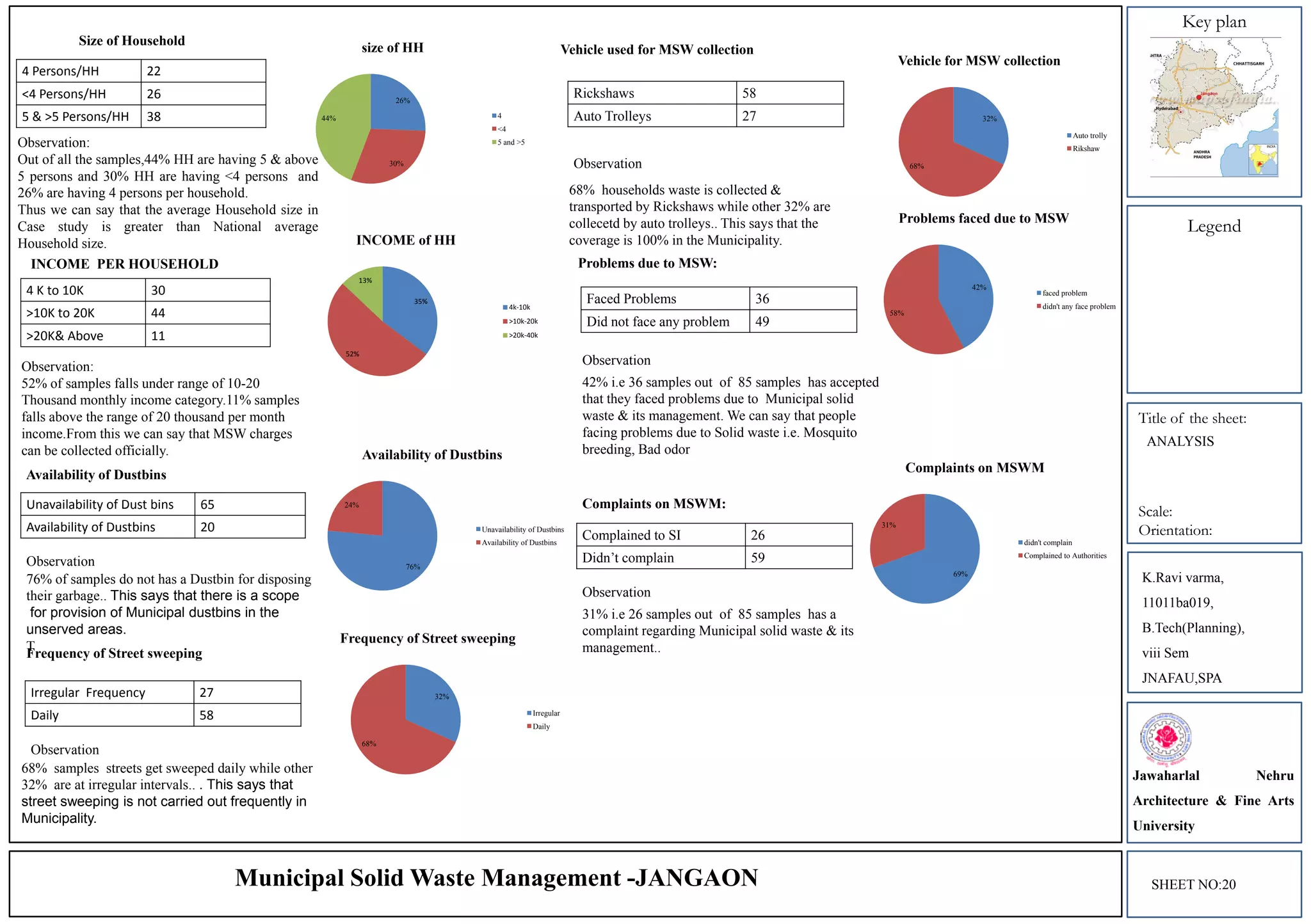Key plan
Legend
Title of the sheet:
Scale:
Orientation:
4 Persons/HH 22
<4 Persons/HH 26
5 & >5 Persons/HH 38
26%
30%
44%
size of HH
4
<4
5 and >5
35%
52%
13%
INCOME of HH
4k-10k
>10k-20k
>20k-40k
4 K to 10K 30
>10K to 20K 44
>20K& Above 11
Availability of Dustbins
Unavailability of Dust bins 65
Availability of Dustbins 20
76%
24%
Availability of Dustbins
Unavailability of Dustbins
Availability of Dustbins
Observation:
Out of all the samples,44% HH are having 5 & above
5 persons and 30% HH are having <4 persons and
26% are having 4 persons per household.
Thus we can say that the average Household size in
Case study is greater than National average
Household size.
Observation:
52% of samples falls under range of 10-20
Thousand monthly income category.11% samples
falls above the range of 20 thousand per month
income.From this we can say that MSW charges
can be collected officially.
Observation
Size of Household
INCOME PER HOUSEHOLD
76% of samples do not has a Dustbin for disposing
their garbage.. This says that there is a scope
for provision of Municipal dustbins in the
unserved areas.
T
Vehicle used for MSW collection
Rickshaws 58
Auto Trolleys 27 32%
68%
Vehicle for MSW collection
Auto trolly
Rikshaw
Observation
68% households waste is collected &
transported by Rickshaws while other 32% are
collecetd by auto trolleys.. This says that the
coverage is 100% in the Municipality.
32%
68%
Frequency of Street sweeping
Irregular
Daily
Irregular Frequency 27
Daily 58
Frequency of Street sweeping
Observation
68% samples streets get sweeped daily while other
32% are at irregular intervals.. . This says that
street sweeping is not carried out frequently in
Municipality.
42%
58%
Problems faced due to MSW
faced problem
didn't any face problem
Faced Problems 36
Did not face any problem 49
Problems due to MSW:
69%
31%
Complaints on MSWM
didn't complain
Complained to Authorities
Complaints on MSWM:
Complained to SI 26
Didn’t complain 59
Observation
Observation
31% i.e 26 samples out of 85 samples has a
complaint regarding Municipal solid waste & its
management..
42% i.e 36 samples out of 85 samples has accepted
that they faced problems due to Municipal solid
waste & its management. We can say that people
facing problems due to Solid waste i.e. Mosquito
breeding, Bad odor
K.Ravi varma,
11011ba019,
B.Tech(Planning),
viii Sem
JNAFAU,SPA
Jawaharlal Nehru
Architecture & Fine Arts
University
SHEET NO:20Municipal Solid Waste Management -JANGAON
ANALYSIS
 