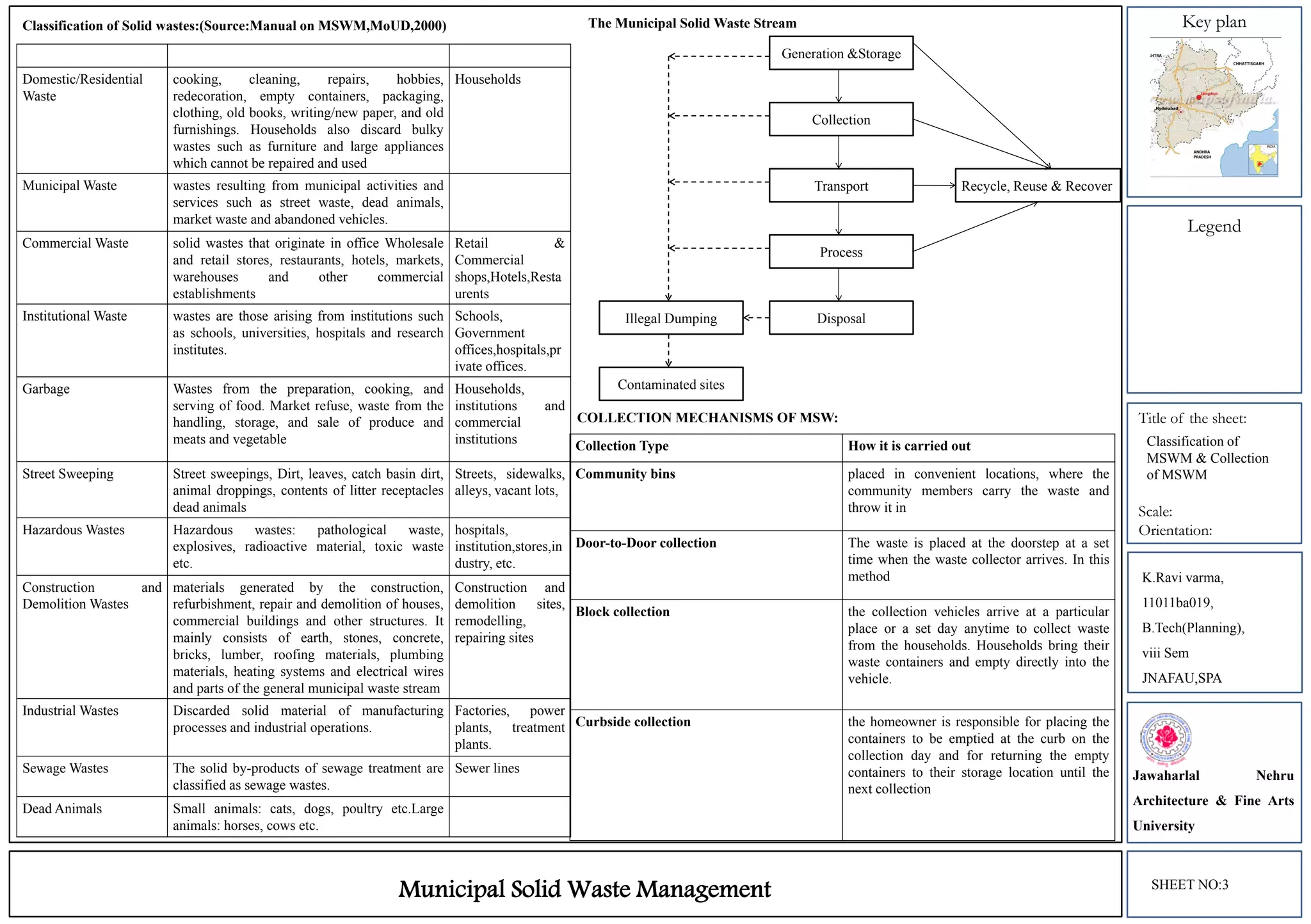 Key plan
Legend
Title of the sheet:
Scale:
Orientation:
Municipal Solid Waste Management
Domestic/Residential
Waste
cooking, cleaning, repairs, hobbies,
redecoration, empty containers, packaging,
clothing, old books, writing/new paper, and old
furnishings. Households also discard bulky
wastes such as furniture and large appliances
which cannot be repaired and used
Households
Municipal Waste wastes resulting from municipal activities and
services such as street waste, dead animals,
market waste and abandoned vehicles.
Commercial Waste solid wastes that originate in office Wholesale
and retail stores, restaurants, hotels, markets,
warehouses and other commercial
establishments
Retail &
Commercial
shops,Hotels,Resta
urents
Institutional Waste wastes are those arising from institutions such
as schools, universities, hospitals and research
institutes.
Schools,
Government
offices,hospitals,pr
ivate offices.
Garbage Wastes from the preparation, cooking, and
serving of food. Market refuse, waste from the
handling, storage, and sale of produce and
meats and vegetable
Households,
institutions and
commercial
institutions
Street Sweeping Street sweepings, Dirt, leaves, catch basin dirt,
animal droppings, contents of litter receptacles
dead animals
Streets, sidewalks,
alleys, vacant lots,
Hazardous Wastes Hazardous wastes: pathological waste,
explosives, radioactive material, toxic waste
etc.
hospitals,
institution,stores,in
dustry, etc.
Construction and
Demolition Wastes
materials generated by the construction,
refurbishment, repair and demolition of houses,
commercial buildings and other structures. It
mainly consists of earth, stones, concrete,
bricks, lumber, roofing materials, plumbing
materials, heating systems and electrical wires
and parts of the general municipal waste stream
Construction and
demolition sites,
remodelling,
repairing sites
Industrial Wastes Discarded solid material of manufacturing
processes and industrial operations.
Factories, power
plants, treatment
plants.
Sewage Wastes The solid by-products of sewage treatment are
classified as sewage wastes.
Sewer lines
Dead Animals Small animals: cats, dogs, poultry etc.Large
animals: horses, cows etc.
Classification of Solid wastes:(Source:Manual on MSWM,MoUD,2000)
Generation &Storage
Collection
Transport
Process
DisposalIllegal Dumping
Contaminated sites
Recycle, Reuse & Recover
The Municipal Solid Waste Stream
Collection Type How it is carried out
Community bins placed in convenient locations, where the
community members carry the waste and
throw it in
Door-to-Door collection The waste is placed at the doorstep at a set
time when the waste collector arrives. In this
method
Block collection the collection vehicles arrive at a particular
place or a set day anytime to collect waste
from the households. Households bring their
waste containers and empty directly into the
vehicle.
Curbside collection the homeowner is responsible for placing the
containers to be emptied at the curb on the
collection day and for returning the empty
containers to their storage location until the
next collection
COLLECTION MECHANISMS OF MSW:
K.Ravi varma,
11011ba019,
B.Tech(Planning),
viii Sem
JNAFAU,SPA
Jawaharlal Nehru
Architecture & Fine Arts
University
SHEET NO:3
Classification of
MSWM & Collection
of MSWM
 