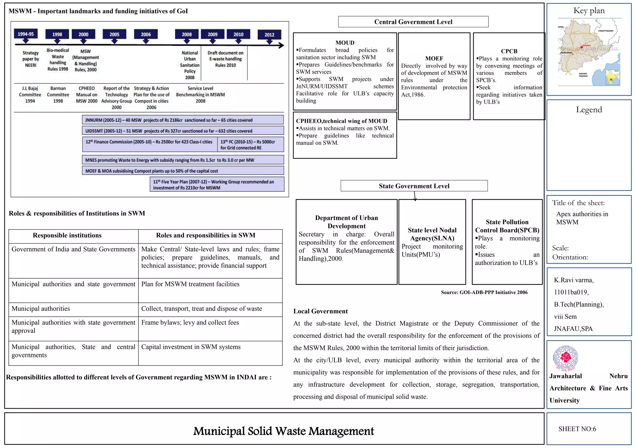 Key plan
Legend
Title of the sheet:
Scale:
Orientation:
MSWM - Important landmarks and funding initiatives of GoI
Roles & responsibilities of Institutions in SWM
Responsible institutions Roles and responsibilities in SWM
Government of India and State Governments Make Central/ State-level laws and rules; frame
policies; prepare guidelines, manuals, and
technical assistance; provide financial support
Municipal authorities and state government Plan for MSWM treatment facilities
Municipal authorities Collect, transport, treat and dispose of waste
Municipal authorities with state government
approval
Frame bylaws; levy and collect fees
Municipal authorities, State and central
governments
Capital investment in SWM systems
Responsibilities allotted to different levels of Government regarding MSWM in INDAI are :
Local Government
At the sub-state level, the District Magistrate or the Deputy Commissioner of the
concerned district had the overall responsibility for the enforcement of the provisions of
the MSWM Rules, 2000 within the territorial limits of their jurisdiction.
At the city/ULB level, every municipal authority within the territorial area of the
municipality was responsible for implementation of the provisions of these rules, and for
any infrastructure development for collection, storage, segregation, transportation,
processing and disposal of municipal solid waste.
MOUD
Formulates broad policies for
sanitation sector including SWM
Prepares Guidelines/benchmarks for
SWM services
Supports SWM projects under
JnNURM/UIDSSMT schemes
Facilitative role for ULB’s capacity
building
CPHEEO,technical wing of MOUD
Assists in technical matters on SWM.
Prepare guidelines like technical
manual on SWM.
MOEF
Directly involved by way
of development of MSWM
rules under the
Environmental protection
Act,1986.
CPCB
Plays a monitoring role
by convening meetings of
various members of
SPCB’s.
Seek information
regarding initiatives taken
by ULB’s
Central Government Level
Department of Urban
Development
Secretary in charge: Overall
responsibility for the enforcement
of SWM Rules(Management&
Handling),2000.
State level Nodal
Agency(SLNA)
Project monitoring
Units(PMU’s)
State Pollution
Control Board(SPCB)
Plays a monitoring
role.
Issues an
authorization to ULB’s
State Government Level
Source: GOI-ADB-PPP Initiative 2006
Municipal Solid Waste Management
K.Ravi varma,
11011ba019,
B.Tech(Planning),
viii Sem
JNAFAU,SPA
Jawaharlal Nehru
Architecture & Fine Arts
University
SHEET NO:6
Apex authorities in
MSWM
 