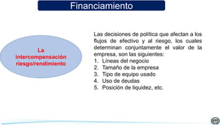 Financiamiento
La
intercompensación
riesgo/rendimiento
Las decisiones de política que afectan a los
flujos de efectivo y al riesgo, los cuales
determinan conjuntamente el valor de la
empresa, son las siguientes:
1. Líneas del negocio
2. Tamaño de la empresa
3. Tipo de equipo usado
4. Uso de deudas
5. Posición de liquidez, etc.
 