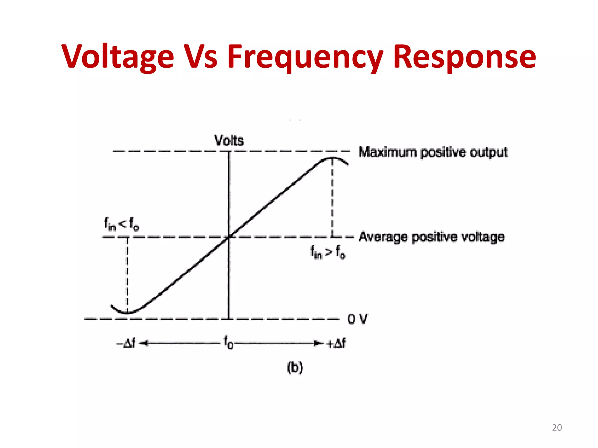 Voltage Vs Frequency Response
20
 