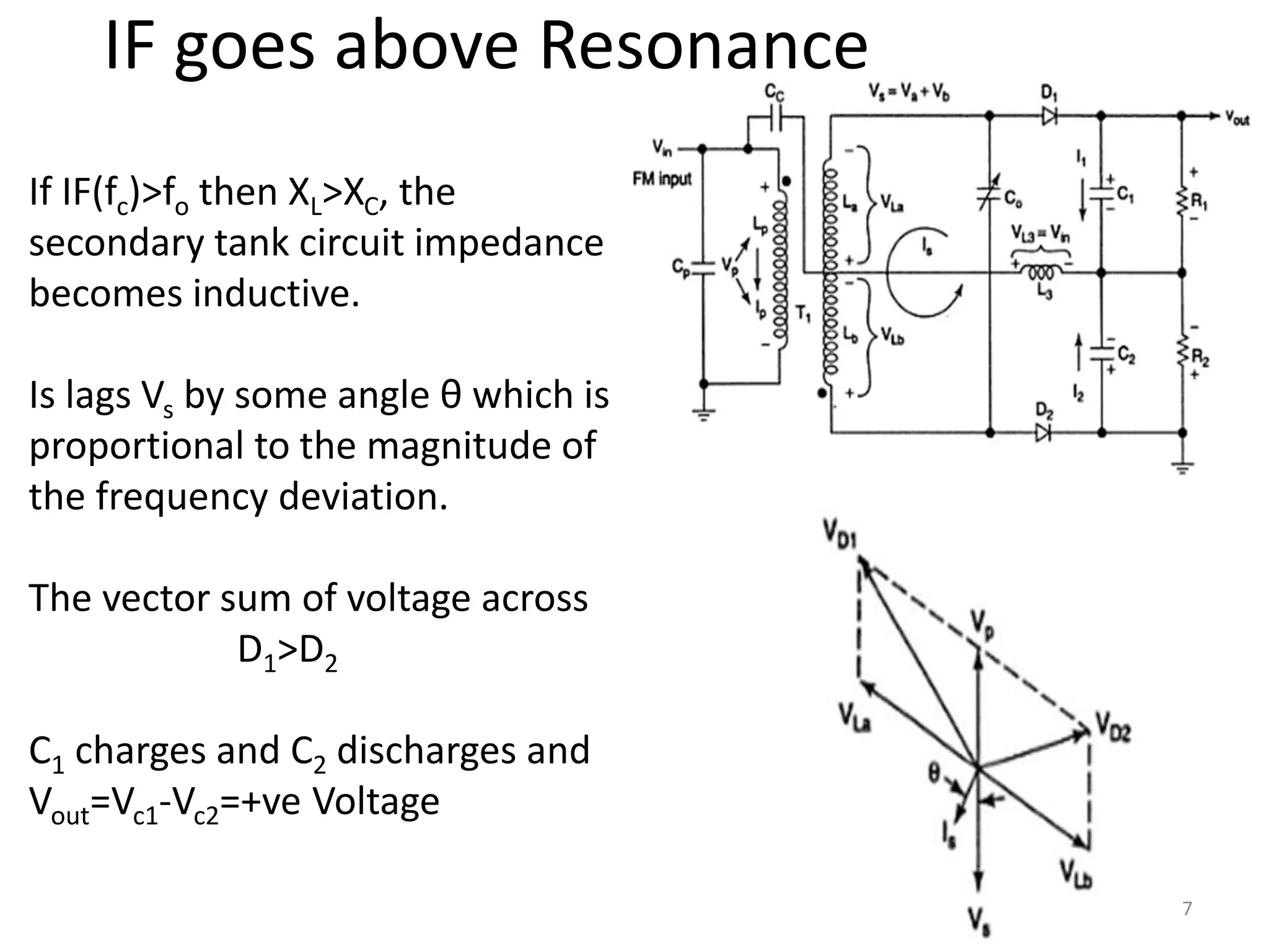 If IF(fc)>fo then XL>XC, the
secondary tank circuit impedance
becomes inductive.
Is lags Vs by some angle θ which is
proportional to the magnitude of
the frequency deviation.
The vector sum of voltage across
D1>D2
C1 charges and C2 discharges and
Vout=Vc1-Vc2=+ve Voltage
IF goes above Resonance
7
 