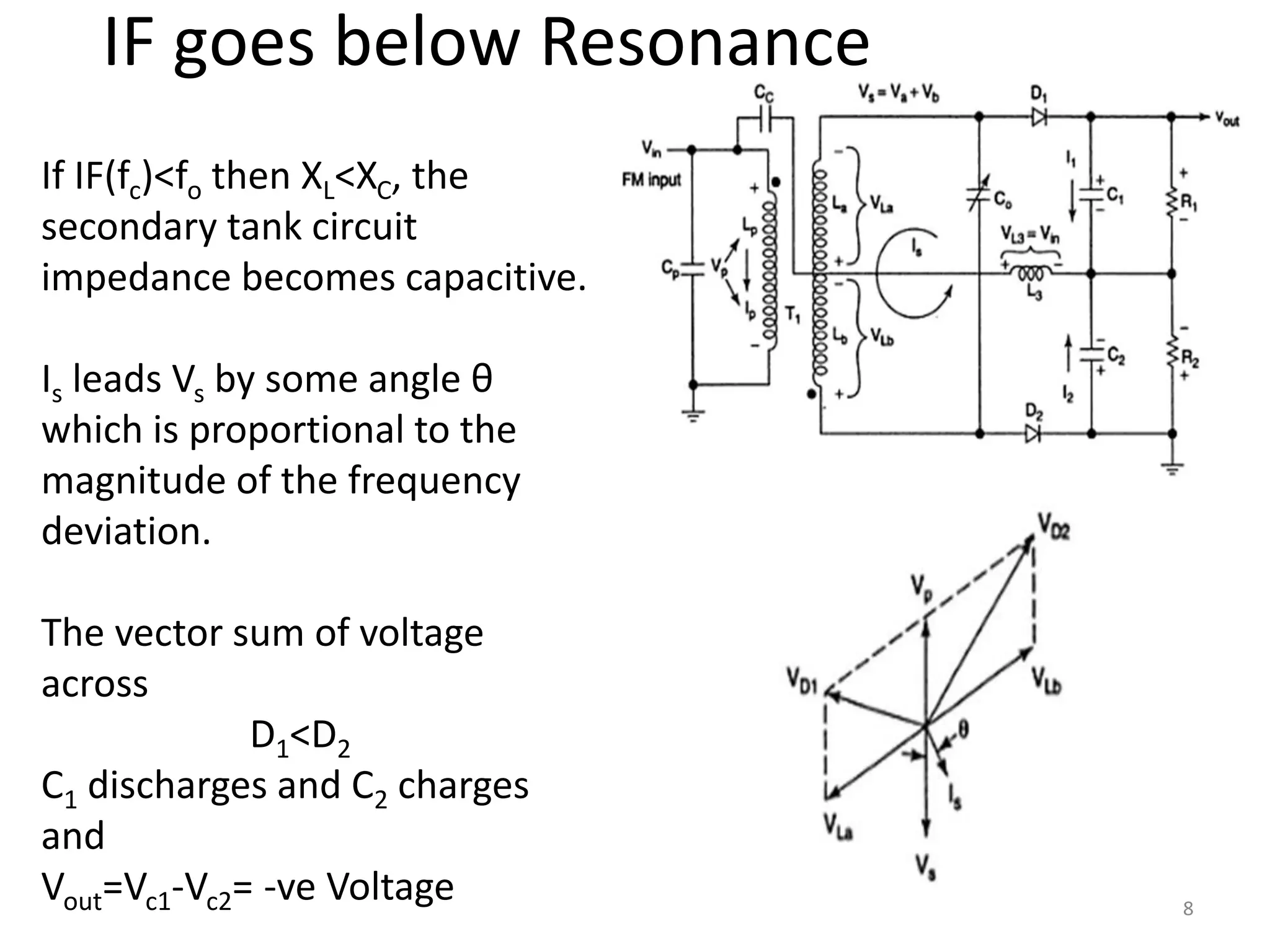 If IF(fc)<fo then XL<XC, the
secondary tank circuit
impedance becomes capacitive.
Is leads Vs by some angle θ
which is proportional to the
magnitude of the frequency
deviation.
The vector sum of voltage
across
D1<D2
C1 discharges and C2 charges
and
Vout=Vc1-Vc2= -ve Voltage
IF goes below Resonance
8
 