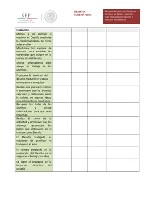DESAFÍOS
MATEMÁTICOS
REUNIÓN NACIONAL DEL PROGRAMA
ESCUELAS DE TIEMPO COMPLETO
PARA TRABAJAR CON FICHEROS Y
DESAFÍOS MATEMÁTICOS
El docente
Motiva a los alumnos a
resolver el Desafío mediante
la contextualización del tema
a desarrollar
Monitorea los equipos de
alumnos para escuchar las
estrategias que utilizan en la
resolución del desafío.
Ofrece orientaciones para
apoyar el trabajo de los
alumnos.
Promueve la resolución del
desafío mediante el trabajo
entre pares o en equipo
Realiza una puesta en común
y promueve que los alumnos
expresen y reflexionen sobre
la validez de algunas ideas,
procedimientos o resultados.
Recupera las dudas de los
alumnos y ofrece
orientaciones para que sean
resueltas.
Realiza el cierre de la
actividad y promueve que los
alumnos reconozcan los
logros que obtuvieron en el
trabajo con el Desafío.
El Desafío trabajado es
resultado de planificar el
trabajo en el aula.
El tiempo empleado en la
resolución del Desafío es el
asignado al trabajo con ellos
Se logró el propósito de la
intención didáctica del
Desafío
 