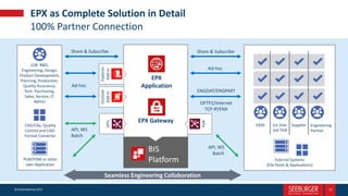 Kollaborative Produktentwicklung mit 100 % Partneranbindung | PPTX