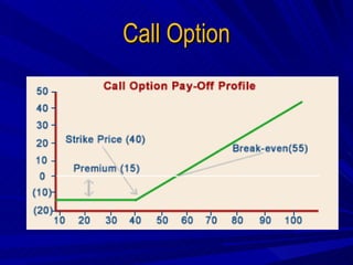Call Option 
