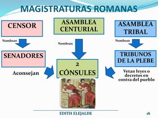 CENSOR
ASAMBLEA
CENTURIAL
ASAMBLEA
TRIBAL
2
CÓNSULES
TRIBUNOS
DE LA PLEBE
SENADORES
Aconsejan Vetan leyes o
decretos en
contra del pueblo
Nombran Nombran
Nombran
MAGISTRATURAS ROMANAS
___________________________________________
EDITH ELEJALDE 16
 