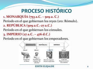 PROCESO HISTÓRICO
1. MONARQUÍA (753 a.C. – 509 a. C.)
Periodo en el que gobiernan los reyes (1ro: Rómulo).
2. REPÚBLICA (509 a.C.-27 a.C.)
Periodo en el que gobiernan los cónsules.
3. IMPERIO (27 a.C. – 476 d.C.)
Periodo en el que gobiernan los emperadores.
___________________________________________
EDITH ELEJALDE 2
 