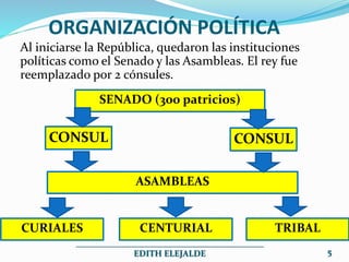 CONSUL
SENADO (300 patricios)
CURIALES
ASAMBLEAS
CENTURIAL
ORGANIZACIÓN POLÍTICA
Al iniciarse la República, quedaron las instituciones
políticas como el Senado y las Asambleas. El rey fue
reemplazado por 2 cónsules.
CONSUL
TRIBAL
___________________________________________
EDITH ELEJALDE 5
 