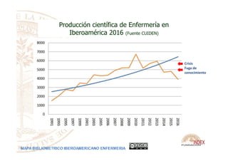 Crisis
Fuga de
conocimiento
Producción científica de Enfermería en
Iberoamérica 2016 (Fuente CUIDEN)
 