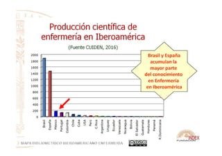 Brasil y EspañaBrasil y España
acumulan laacumulan la
mayor partemayor parte
del conocimientodel conocimiento
en Enfermeríaen Enfermeríaen Enfermeríaen Enfermería
en Iberoaméricaen Iberoamérica
 