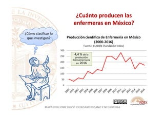 ¿Cuánto producen las
enfermeras en México?
¿Cómo clasificar lo
que investigan?
4,4 % de la
producciónproducción
Iberoamericana
en 2016
 