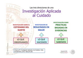 Las tres direcciones de una
Investigación Aplicada
al Cuidado
INVESTIGACIÓN SOBRE EL
COTIDIANO DEL
SUJETO
INVESTIGACION DE
RESULTADOS EN
SALUD
INVESTIGACIÓN SOBRE
PRACTICAS
BASADAS EN
EVIDENCIASSUJETO SALUD
BASADAS EN
EVIDENCIAS
Amezcua M. Investigación Aplicada a los Cuidados. Index
de Enfermería, 2010; 19(4):237-239.
LO QUE
OBSERVAMOS
LO QUE
HACEMOS
LO QUE
SABEMOS
ManuelAmezcua
 