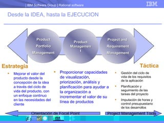 Desde la IDEA, hasta la EJECUCION Proporcionar capacidades de visualización, priorización, análisis y planificación para ayudar a la organización a incrementar el valor de su línea de productos Gestión del ciclo de vida de los requisitos de la aplicación Planificación y seguimiento de las tareas del proyecto Imputación de horas y control presupuestario de los desarrollos Mejorar el valor del producto desde la concepción de la idea a través del ciclo de vida del producto, con un enfoque continuo en las necesidades del cliente Estrategia Táctica Project and  Requirement Management Product Portfolio Management Product Management Orientación de Focal Point Project Management Tools 