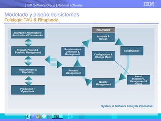 Modelado y diseño de sistemas Telelogic TAU & Rhapsody Analysis & Design Quality Management Release Management Construction Configuration & Change Mgmt Asset Discovery, Management & Reuse Production /  Operations Enterprise Architecture/ Architectural Frameworks Measurement & Reporting Product, Project &  Portfolio Management System  & Software Lifecycle Processes Requirements Definition & Management RHAPSODY 