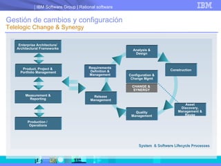 Gestión de cambios y configuración Telelogic Change & Synergy Analysis & Design Quality Management Release Management Construction Configuration & Change Mgmt Asset Discovery, Management & Reuse Production /  Operations Enterprise Architecture/ Architectural Frameworks Measurement & Reporting Product, Project &  Portfolio Management System  & Software Lifecycle Processes Requirements Definition & Management CHANGE &  SYNERGY 
