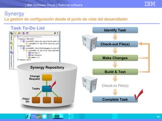 Synergy La gestión de configuración desde el punto de vista del desarrollador Task To-Do List Change Request Synergy Repository Tasks Identify Task Check-out File(s) Make Changes Build & Test Check-in File(s) Complete Task Files/ Dir 