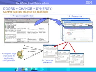 DOORS + CHANGE + SYNERGY Control total del proceso de desarrollo 3 - Tareas de desarrollo 2 - Ordenes de implementación 4 - Objetos bajo el sistema de gestión de configuración 1 - Requisitos aprobados 