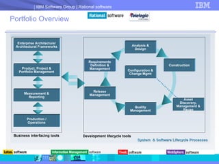 Portfolio Overview Requirements Definition & Management Analysis & Design Quality Management Release Management Construction Configuration & Change Mgmt Asset Discovery, Management & Reuse Production / Operations Enterprise Architecture/ Architectural Frameworks Measurement & Reporting Product, Project & Portfolio Management System  & Software Lifecycle Processes Business interfacing tools Development lifecycle tools 