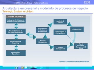 Arquitectura empresarial y modelado de procesos de negocio Telelogic System Architect Analysis & Design Quality Management Release Management Construction Configuration & Change Mgmt Asset Discovery, Management & Reuse Production /  Operations Enterprise Architecture/ Architectural Frameworks Measurement & Reporting Product, Project &  Portfolio Management System  & Software Lifecycle Processes Requirements Definition & Management SYSTEM ARCHITECT 