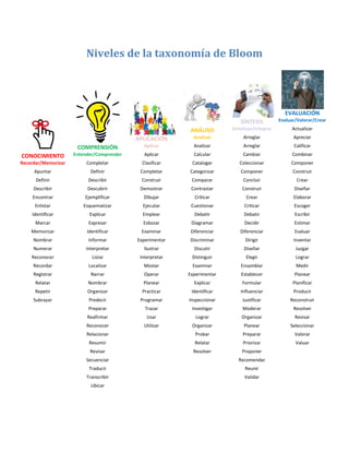 Niveles de la taxonomía de Bloom
CONOCIMIENTO
Recordar/Memorizar
COMPRENSIÓN
Entender/Comprender
APLICACIÓN
Aplicar
ANÁLISIS
Analizar
SÍNTESIS
Sintetizar/Integrar
EVALUACIÓN
Evaluar/Valorar/Crear
Actualizar
Arreglar Apreciar
Analizar Arreglar Calificar
Aplicar Calcular Cambiar Combinar
Completar Clasificar Catalogar Coleccionar Componer
Apuntar Definir Completar Categorizar Componer Construir
Definir Describir Construir Comparar Concluir Crear
Describir Descubrir Demostrar Contrastar Construir Diseñar
Encontrar Ejemplificar Dibujar Criticar Crear Elaborar
Enlistar Esquematizar Ejecutar Cuestionar Criticar Escoger
Identificar Explicar Emplear Debatir Debatir Escribir
Marcar Expresar Esbozar Diagramar Decidir Estimar
Memorizar Identificar Examinar Diferenciar Diferenciar Evaluar
Nombrar Informar Experimentar Discriminar Dirigir Inventar
Numerar Interpretar Ilustrar Discutir Diseñar Juzgar
Reconocer Listar Interpretar Distinguir Elegir Lograr
Recordar Localizar Mostar Examinar Ensamblar Medir
Registrar Narrar Operar Experimentar Establecer Planear
Relatar Nombrar Planear Explicar Formular Planificar
Repetir Organizar Practicar Identificar Influenciar Producir
Subrayar Predecir Programar Inspeccionar Justificar Reconstruir
Preparar Trazar Investigar Moderar Resolver
Reafirmar Usar Lograr Organizar Revisar
Reconocer Utilizar Organizar Planear Seleccionar
Relacionar Probar Preparar Valorar
Resumir Relatar Priorizar Valuar
Revisar Resolver Proponer
Secuenciar Recomendar
Traducir Reunir
Transcribir Validar
Ubicar
 