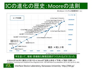 2018/9/1 Interface Device Laboratory, Kanazawa University http://ifdl.jp/
ＩＣの進化の歴史：Mooreの法則
ref: http://www.intel.com/jp/intel/museum/processor/index.htm
傾き：×約1.5/年
年を追って、複雑・高機能な集積回路がつくられるようになった
※G.Moore （インテルの創業者の一人）
G.Mooreが1965年に論文[1]で述べる→C.Meadが「法則」と命名→「予測」→「指針（目標）」へ
G.E.Moore, "Cramming more components onto integrated circuits," IEEE Solid-State Circuit Newsletter, Vol.11, No.5, pp.33-35, 1965.
 
