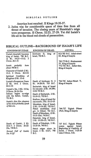 B I B L I C A L O U T L I N E
Assyrian host resulted, TI Kings 19:35-37.
2. Judea was for considerable space of time free from all
threat of invasion, The closing years of Hezekiah’s reign
were prosperous. I1Chron, 32:23, 27.29, Yet did Isaiah’s
lifeset in theblood red cloudsof persecution.
BIBLICAL OUTLINE-BACKGROUND OF ISAIAH’S LIFE
KINGDOM OFJUDAH
Uzziah (Azariah) becomes
king of Judah, 790 B.C.
(2 Ki. 14:21--152; 2
Chron. 26:l-3)
Isaiah probably born
about 7808.C.
Character of Uzziah (2 Ki,
15:3; 2 Chron. 26:4-5)
Spiritual Condition of
Kingdom (2Ki. 15:4)
Uzziah’sProsperous Years
(2 Ki, 14:4; 2 Chron.
Uzziah’s Sin, 2 Ki, 15:Sa;
2Chron. 26:16-21a
Jotham begins co-reign
with his father, Uzziah,
751B,C.
Isaiah’sjirst Jive chapters
ofhis book probably speak
of this era.
26:6-15)
Death of Uzziah, 2 Ki.
156-7; 2 Chron. 26:22-
23a, 739B.C.
Second Call of Isaiah,
Isa. 6:lff
KINGDOM OF ISRAEL
Jeroboam 11, king of
Israel, 793B.C.
Death of Jeroboam 11, 2
Ki. t4:28-29, 753 B.C.
Zechariah, king of Israel
for oneyear, (2Ki,14:29b;
158)753B.C.
Death of Zechariah, 2 Ki.
Shallum, king of Israel for
onemonth, 2Ki. 1313-15
Menahem, king of Israel,
(2 Ki. 1516-20),752 B.C.
Pekah establishes rival
gov. in Gilead, 752 B.C.
Death ofMenahem, (2Ki.
15:21-22a),742B,C.
Pekahiah, king of Israel,
2 Ki. 15:22b-23, 742 B.C.
Death of Pekahiah, 2 Ki.
Pekah reigns alone in
Israel, 2 Ki. 1527, 740
B.C.
15:10-12,752B.C,
15:25-26,740B.C.
ASSYRIA
112-782B.C. Adad-nirari
:II,King of Assyria
782-773B.C. Shalmaneser
[V, King of Assyria
772-755 B,C. Ashur-dan,
King of Assyria
754-745 Ashur-Niran V,
Kingof Assyria
744-727 Tiglath Pileser
(Pul), King of Assyria
737 B.C. Tiglath Pileser
comes against Israel;
Beginning of Captivity of
Israel, 1 Chron. 525-26
(alsoI Chron. 5:6).
59
 