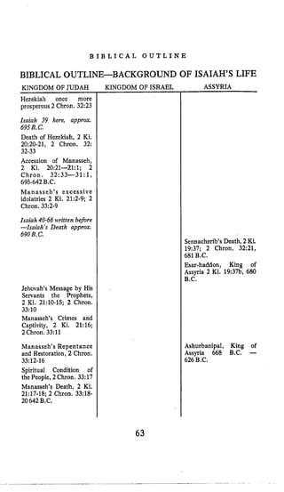 B I B L I C A L O U T L I N E
BIBLICAL OUTLINE-BACKGROUND OF ISAIAH’S LIFE
KINGDOM OF JUDAH
Hezekiah once more
prosperous 2 Chron. 32:23
Isaiah 39 here, approx.
695B.C.
Death of Hezekiah, 2 Ki.
20:20-21, 2 Chron. 32:
Accession of Manasseh,
2 Ki, 20:21-21:l; 2
Chron. 32:33-31:1,
Manasseh’s excessive
idolatries 2 Ki. 21:2-9; 2
Chron. 33:2-9
Isaiah 40-66written before
--Isaiah’s Death approx.
690B.C.
32-33
695-642B.C.
Jehovah’s Message by His
Servants the Prophets,
2 Ki. 21:lO-15; 2 Chron.
33:10
Manasseh’s Crimes and
Captivity, 2 Ki. 21:16;
2Chron. 3311
Manasseh’s Repentance
and Restoration, 2 Chron.
Spiritual Condition of
the People, 2 Chron. 33:17
Manasseh’s Death, 2 Ki.
21:17-18; 2 Chron. 33:18-
20642B,C.
33:12-16
KINGDOM OF ISRAEL ASSYRIA
Sennacherib’sDeath, 2 Ki.
19:37; 2 Chron. 32:21,
681B.C.
Esar-haddon, King of
Assyria 2 Ki. 19:37b, 680
B.C.
Ashurbanipal, King of
Assyria 668 B.C. -
626B.C.
63
 