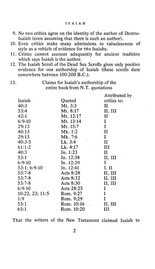 I S A I A H
9. No two critics agree on the identity of the author of Deutro-
Isaiah (even assuming that there is such an author).
10. Even critics make many admissions to valuelessness of
style as a vehicle of evidence for ttko Isaiahs.
11. Critics cannot account adequatkly rfor ancient tradition
which says Isaiah is the author.
12. The Isaiah Scroll of the Dead Sea Scrolls gives only positive
evidence for one authorship of Isaiah (these scrolls date
somewhere between 100-200B.C.).
Claims for Isaiah’s authorship of the
entire book from N.T. quotations
13.
Isaiah
40:3
53:4
42:1
6:9-10
29:13
40:13
29:13
40:3-5
61:l-2
40:3
53:1
6:9-10
53:l; 6:9-10
53~7-8
53:7-8
53~7-8
6~9-10
10:22, 23; 11:s
1:9
53:1
6 5 1
Quoted
Mt. 3:3
Mt. 8:17
Mt. 12:17
Mt. 13:14
Mt. 157
Mk. 1:2
Mk. 7:6
Lk. 3:4
Lk. 4:17
Jn. 1:23
Jn. 12:38
Jn. 12:39
Jn. 12:41
Acts 8:28
Acts 8:32
Acts 8:30
Acts 28:25
Rom. 9:27
Rom. 9:29
Rom. 10:16 ,
Rom. 10:20
Attributed by
critics to:
I1
11,111
I1
I
I
I1
I
I1
I11
I1
11, I11
I
I, I1
11,111
11, I11
11, I11
I
I
I
11, 111
I11
That the writers of the New Testament claimed Isaiah to
2
 