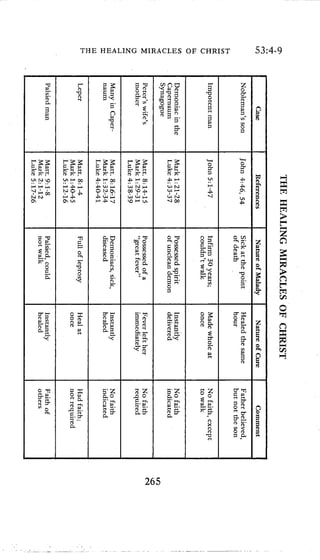 THE HEALING MIRACLES OF CHRIST 53:4-9
FD'
2
a
r z z
R R P
C W P ,
265
5
R
R
a
E
 