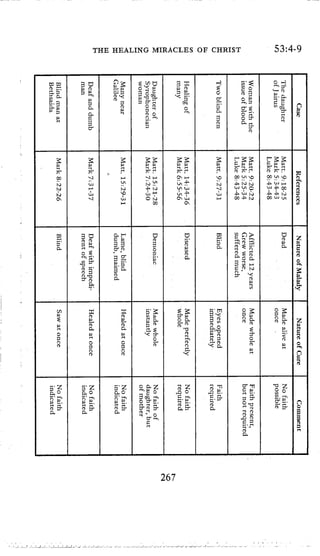 5:
K
m
k
x
N
N
o
E
5'
a
v)
5
%
:
0
THE HEALING MIRACLES OF CHRIST
267
53:4-9
F
a
 
