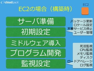 EC2の場合（構築時）
EC2
サーバ準備
初期設定
ミドルウェア導⼊入
プログラム開発
監視設定
パッケージ更更新
ロケール設定
不不要サービス停⽌止
ユーザー管理理
死活監視
CPU監視
メモリ監視
ディスク
ロードアベレージ
ログ監視
 