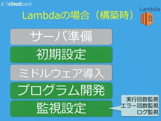 Lambdaの場合（構築時）
Lambda
サーバ準備
初期設定
ミドルウェア導⼊入
プログラム開発
監視設定
実⾏行行回数監視
エラー回数監視
ログ監視
 