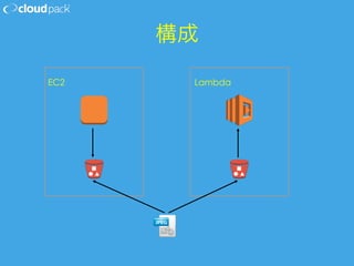 構成
EC2 Lambda
 