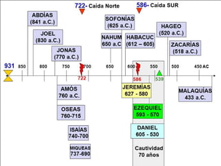 DESTRUIÇÃO DEDESTRUIÇÃO DE
JERUSALÉM EJERUSALÉM E
QUEDA DE JUDÁQUEDA DE JUDÁ
DESTRUIÇÃO DEDESTRUIÇÃO DE
JERUSALÉM EJERUSALÉM E
QUEDA DE JUDÁQUEDA DE JUDÁ
LIVRO DE
JEREMIAS
LIVRO DE
LAMENTAÇÕES
ADVERTÊNCIA PRANTO
 