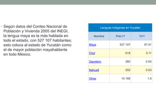 • Según datos del Conteo Nacional de
Población y Vivienda 2005 del INEGI,
la lengua maya es la más hablada en
todo el estado, con 527 107 habitantes;
esto coloca al estado de Yucatán como
el de mayor población mayahablante
en todo México.
Lenguas indígenas en Yucatán
Nombre Pob.n 4 %n 5
Maya 527 107 97.91
Chol 618 0.11
Zapoteco 260 0.04
Nahuatl 202 0.03
Otras 10 168 1.8
 