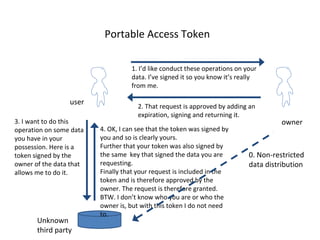 Portable Access Token
1. I’d like conduct these operations on your
data. I’ve signed it so you know it’s really
from me.
2. That request is approved by adding an
expiration, signing and returning it.
3. I want to do this
operation on some data
you have in your
possession. Here is a
token signed by the
owner of the data that
allows me to do it.
user
owner
Unknown
third party
4. OK, I can see that the token was signed by
you and so is clearly yours.
Further that your token was also signed by
the same key that signed the data you are
requesting.
Finally that your request is included in the
token and is therefore approved by the
owner. The request is therefore granted.
BTW. I don’t know who you are or who the
owner is, but with this token I do not need
to.
0. Non-restricted
data distribution
 
