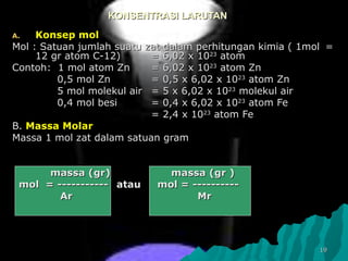 1919
KONSENTRASI LARUTANKONSENTRASI LARUTAN
A.A. Konsep molKonsep mol
Mol : Satuan jumlah suatu zat dalam perhitungan kimia ( 1molMol : Satuan jumlah suatu zat dalam perhitungan kimia ( 1mol ==
12 gr atom C-12)12 gr atom C-12) = 6,02 x 10= 6,02 x 102323
atomatom
Contoh: 1Contoh: 1 mol atom Znmol atom Zn = 6,02 x 10= 6,02 x 102323
atom Znatom Zn
0,5 mol Zn0,5 mol Zn = 0,5 x 6,02 x 10= 0,5 x 6,02 x 102323
atom Znatom Zn
5 mol molekul air5 mol molekul air = 5 x 6,02 x 10= 5 x 6,02 x 102323
molekul airmolekul air
0,4 mol besi0,4 mol besi = 0,4 x 6,02 x 10= 0,4 x 6,02 x 102323
atom Featom Fe
= 2,4 x 10= 2,4 x 102323
atom Featom Fe
B.B. Massa MolarMassa Molar
Massa 1 mol zat dalam satuan gramMassa 1 mol zat dalam satuan gram
massa (gr)massa (gr) massa (gr )massa (gr )
mol = -----------mol = ----------- atau mol = ----------atau mol = ----------
ArAr MrMr
 