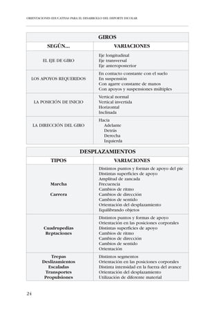 ORIENTACIONES EDUCATIVAS PARA EL DESARROLLO DEL DEPORTE ESCOLAR




       tribuye al desarrollo de la creatividad a través del ejercicio de las dife-
       rentes posibilidades del juego.
     – El Deporte Escolar se caracteriza por estar encuadrado en términos de
       participación no elitista. El rendimiento en el deporte escolar no se tra-
       duce en clasificaciones ni resultados, sino en la posibilidad de ejercitar
       las cualidades motrices y la condición física del niño en un medio
       socio-educativo.
   De ahí que podamos asignar al Deporte Escolar las siguientes caracterís-
ticas:
     – Tiene un carácter fundamentalmente educativo
     – Es sinónimo de iniciación deportiva
     – Prima el juego frente al resultado
     – Fomenta actitudes de cooperación en el seno del equipo
     – Promueve actitudes de respeto al adversario
     – Estimula la autosuperación y la autoestima
     – Favorece actitudes responsables en el cumplimiento de las normas
     – Supone la base para la correcta utilización del Deporte Recreación y
       el paso gradual a las competiciones federadas.

   El Deporte Escolar debe suponer una alternativa educativa frente al
deporte de alto rendimiento y sus desproporcionadas exigencias físicas y
psicológicas. El desfase, cada vez mayor, que existe entre las características
de la práctica deportiva encaminada al rendimiento y las necesidades reales
del niño, recalcan la importancia y necesidad de un Deporte Escolar cen-
trado en aspectos menos exigentes, más recreativos y lúdicos.




18
 