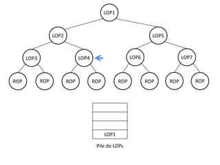 LOP1

LOP2

LOP5

ROP

LOP6

LOP4

LOP3

ROP

ROP

ROP

ROP

LOP1
Pile de LOPs

LOP7

ROP

ROP

ROP

 