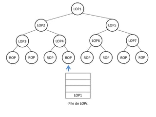 LOP1

LOP2

LOP5

ROP

LOP6

LOP4

LOP3

ROP

ROP

ROP

ROP

LOP1
Pile de LOPs

LOP7

ROP

ROP

ROP

 