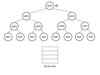 LOP1

LOP2

LOP5

ROP

LOP6

LOP4

LOP3

ROP

ROP

ROP

ROP

Pile de LOPs

LOP7

ROP

ROP

ROP

 